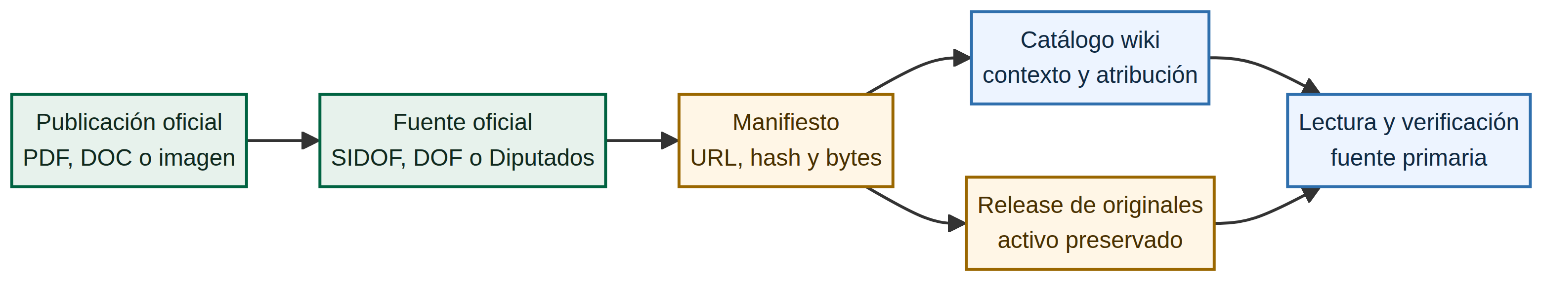 Diagrama original de la cadena de evidencia: publicación oficial, fuente, manifiesto, release, catálogo y verificación.
